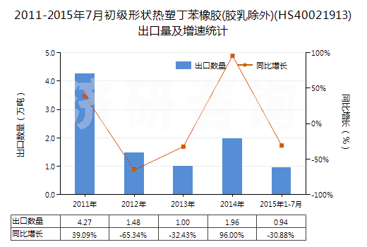 2011-2015年7月初級(jí)形狀熱塑丁苯橡膠(膠乳除外)(HS40021913)出口量及增速統(tǒng)計(jì)